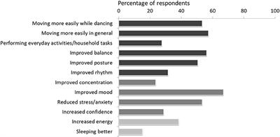 Dance at Home for People With Parkinson's During COVID-19 and Beyond: Participation, Perceptions, and Prospects